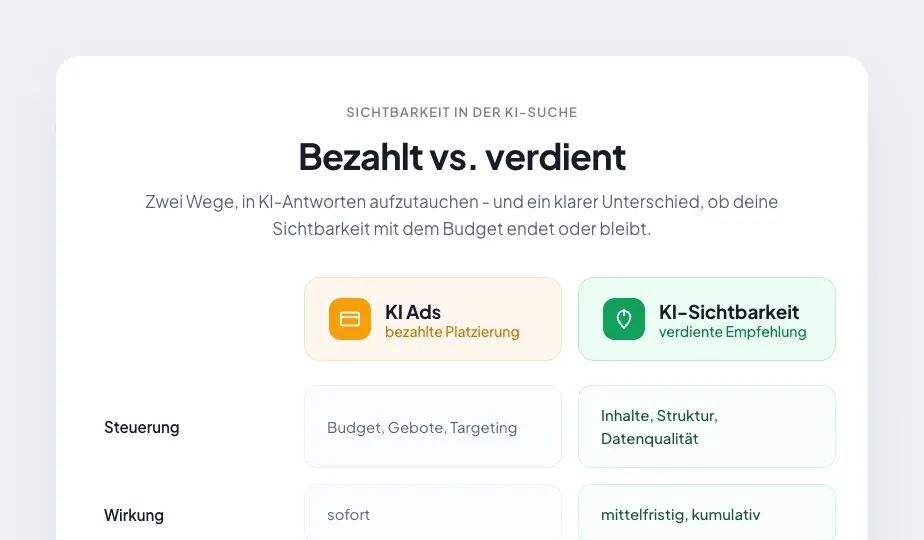 Vergleich KI Ads (bezahlt) gegen KI-Sichtbarkeit (verdient) in sechs Dimensionen: Steuerung über Budget und Gebote gegen Inhalte und Datenqualität, Wirkung sofort gegen mittelfristig und kumulativ, Kosten pro Klick gegen Aufbau-Zeit ohne Klickkosten, Abhängigkeit hoch gegen mittel, Haltbarkeit endet mit dem Budget gegen bleibt solange gepflegt, Wahrnehmung klar als Werbung gegen wirkt wie eine Empfehlung.